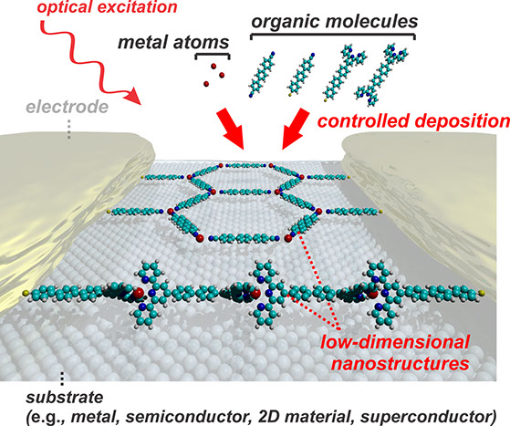 Schematic of bottom-up synthesis of organic nanomaterials via molecular beam epitaxy and supramolecular self-assembly